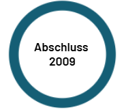Kreis mit Daten